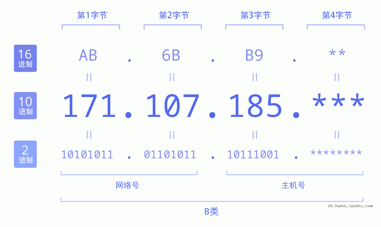 IP地址:171.107.185 数据结构图 二进制 十进制 十六进制 IPv4: 171.107.185 网络类型 网络号 主机号