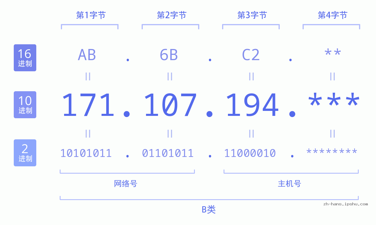 IP地址:171.107.194 数据结构图 二进制 十进制 十六进制 IPv4: 171.107.194 网络类型 网络号 主机号