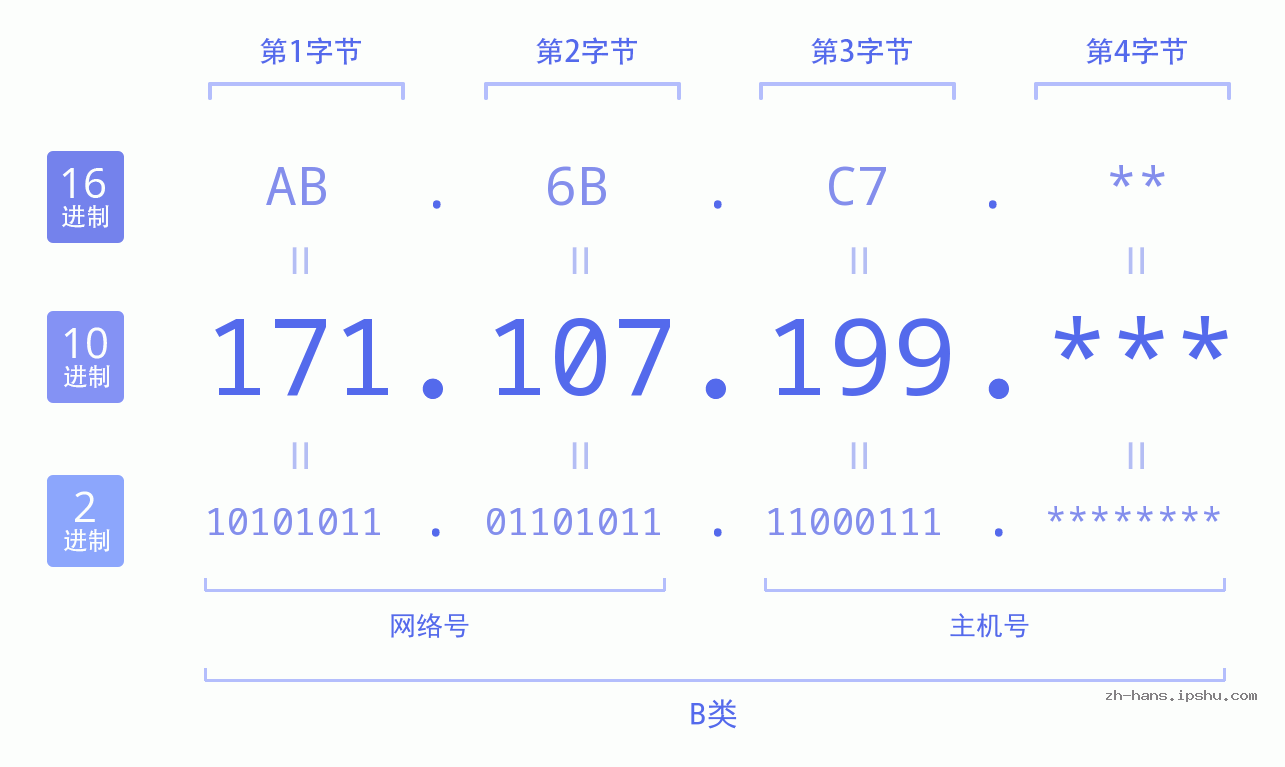 IP地址:171.107.199 数据结构图 二进制 十进制 十六进制 IPv4: 171.107.199 网络类型 网络号 主机号