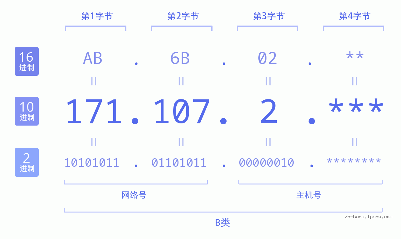 IP地址:171.107.2 数据结构图 二进制 十进制 十六进制 IPv4: 171.107.2 网络类型 网络号 主机号