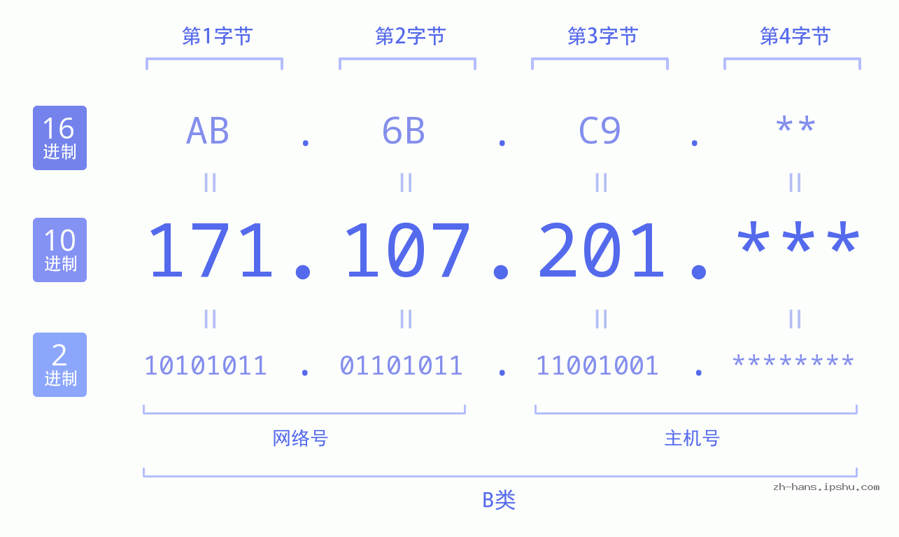 IP地址:171.107.201 数据结构图 二进制 十进制 十六进制 IPv4: 171.107.201 网络类型 网络号 主机号