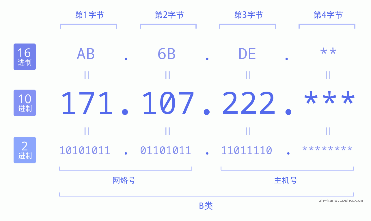 IP地址:171.107.222 数据结构图 二进制 十进制 十六进制 IPv4: 171.107.222 网络类型 网络号 主机号