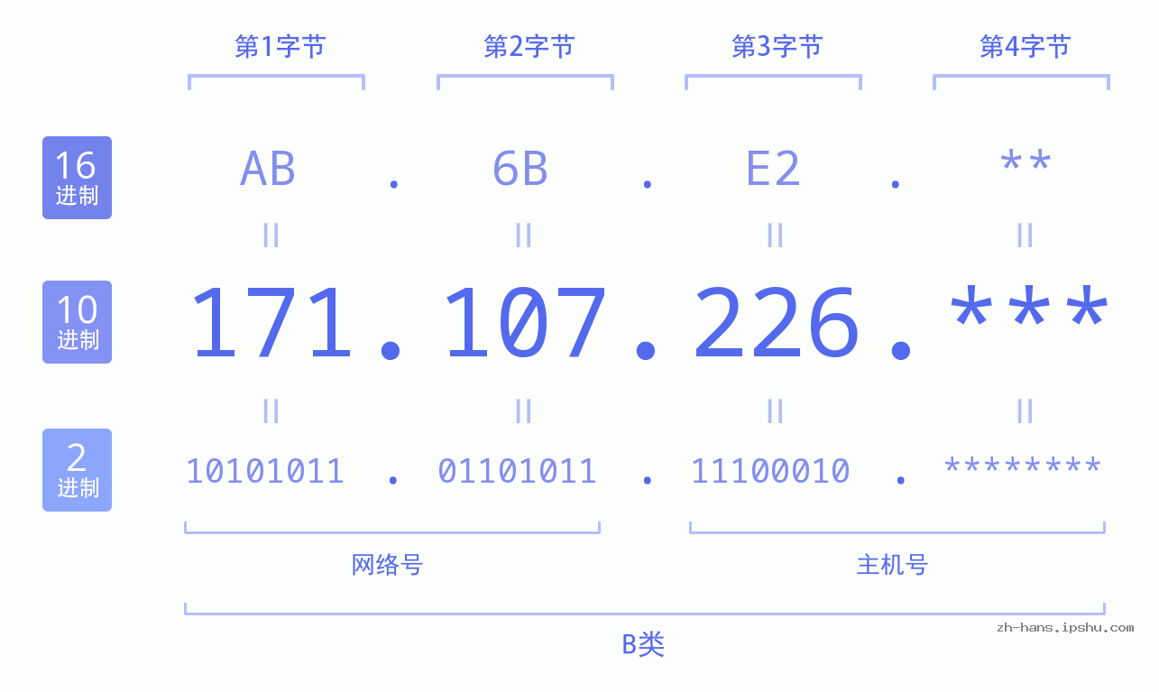 IP地址:171.107.226 数据结构图 二进制 十进制 十六进制 IPv4: 171.107.226 网络类型 网络号 主机号