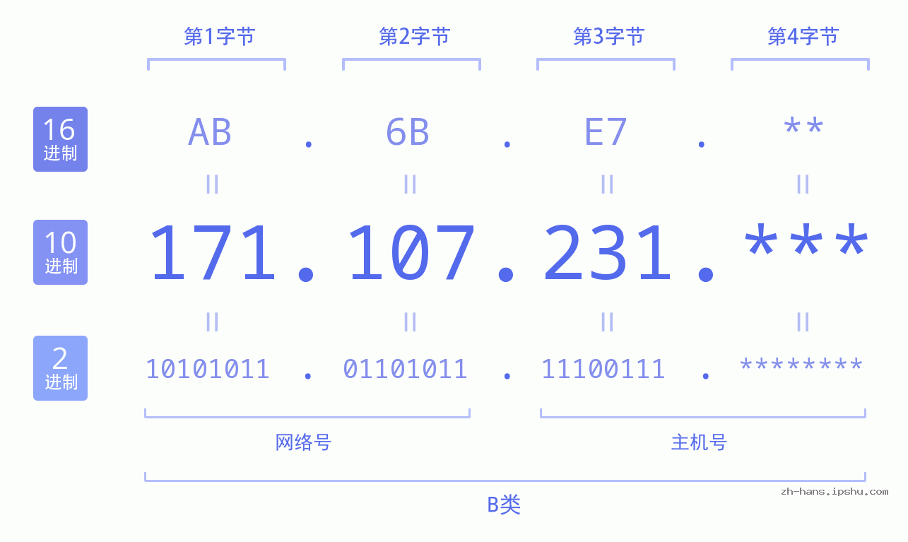 IP地址:171.107.231 数据结构图 二进制 十进制 十六进制 IPv4: 171.107.231 网络类型 网络号 主机号