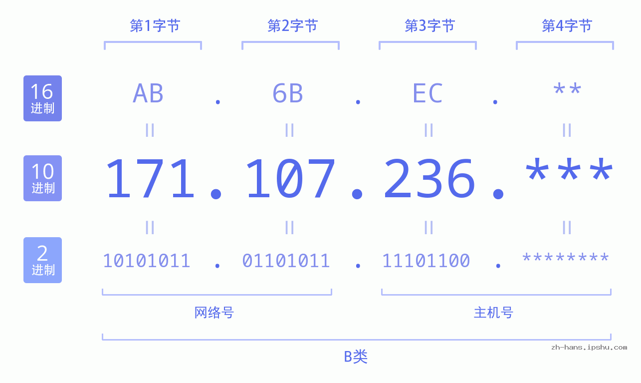 IP地址:171.107.236 数据结构图 二进制 十进制 十六进制 IPv4: 171.107.236 网络类型 网络号 主机号