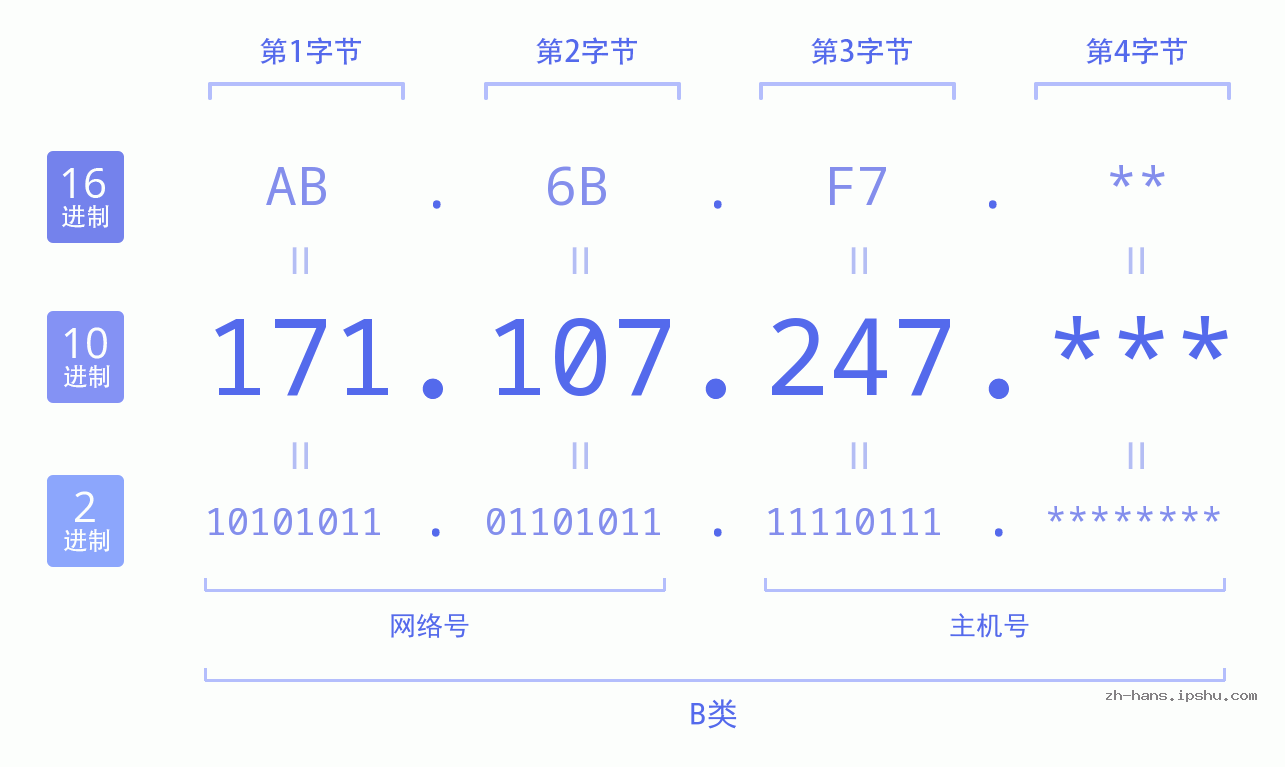 IP地址:171.107.247 数据结构图 二进制 十进制 十六进制 IPv4: 171.107.247 网络类型 网络号 主机号