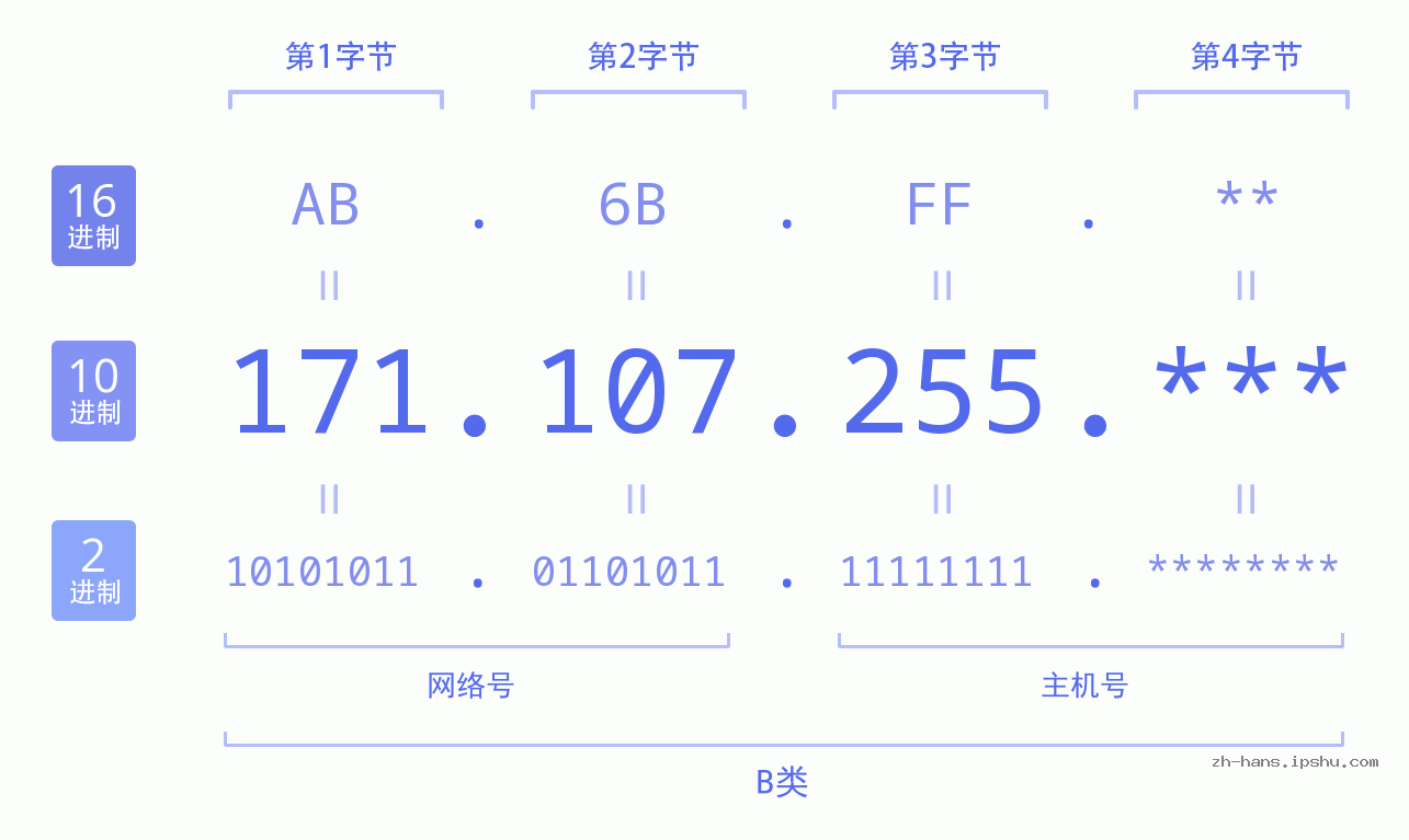 IP地址:171.107.255 数据结构图 二进制 十进制 十六进制 IPv4: 171.107.255 网络类型 网络号 主机号