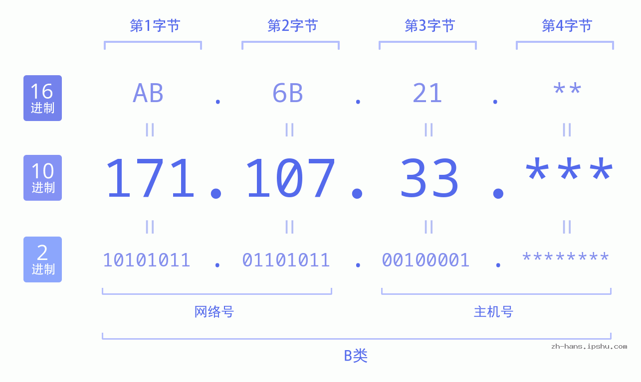 IP地址:171.107.33 数据结构图 二进制 十进制 十六进制 IPv4: 171.107.33 网络类型 网络号 主机号