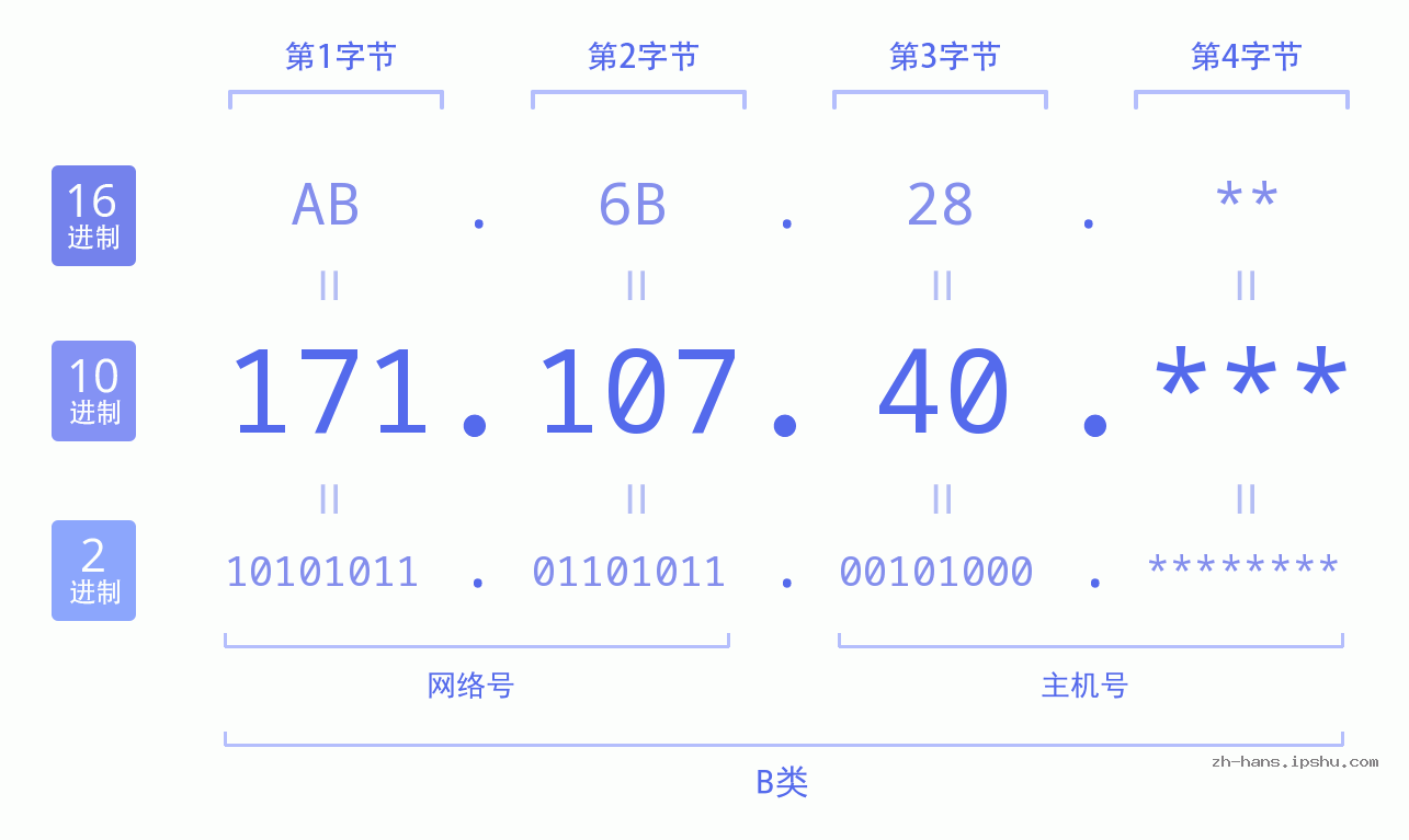 IP地址:171.107.40 数据结构图 二进制 十进制 十六进制 IPv4: 171.107.40 网络类型 网络号 主机号