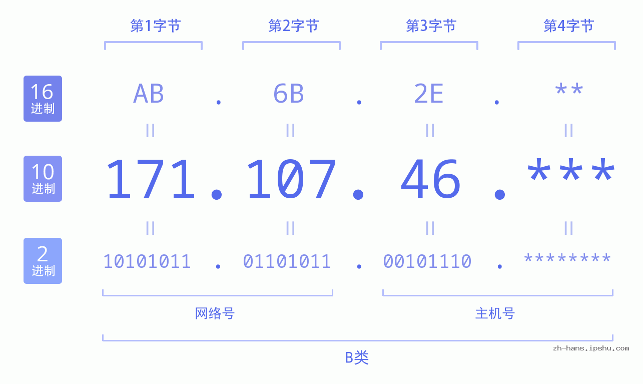 IP地址:171.107.46 数据结构图 二进制 十进制 十六进制 IPv4: 171.107.46 网络类型 网络号 主机号