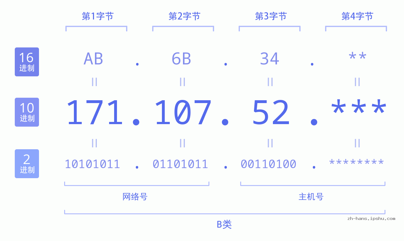 IP地址:171.107.52 数据结构图 二进制 十进制 十六进制 IPv4: 171.107.52 网络类型 网络号 主机号