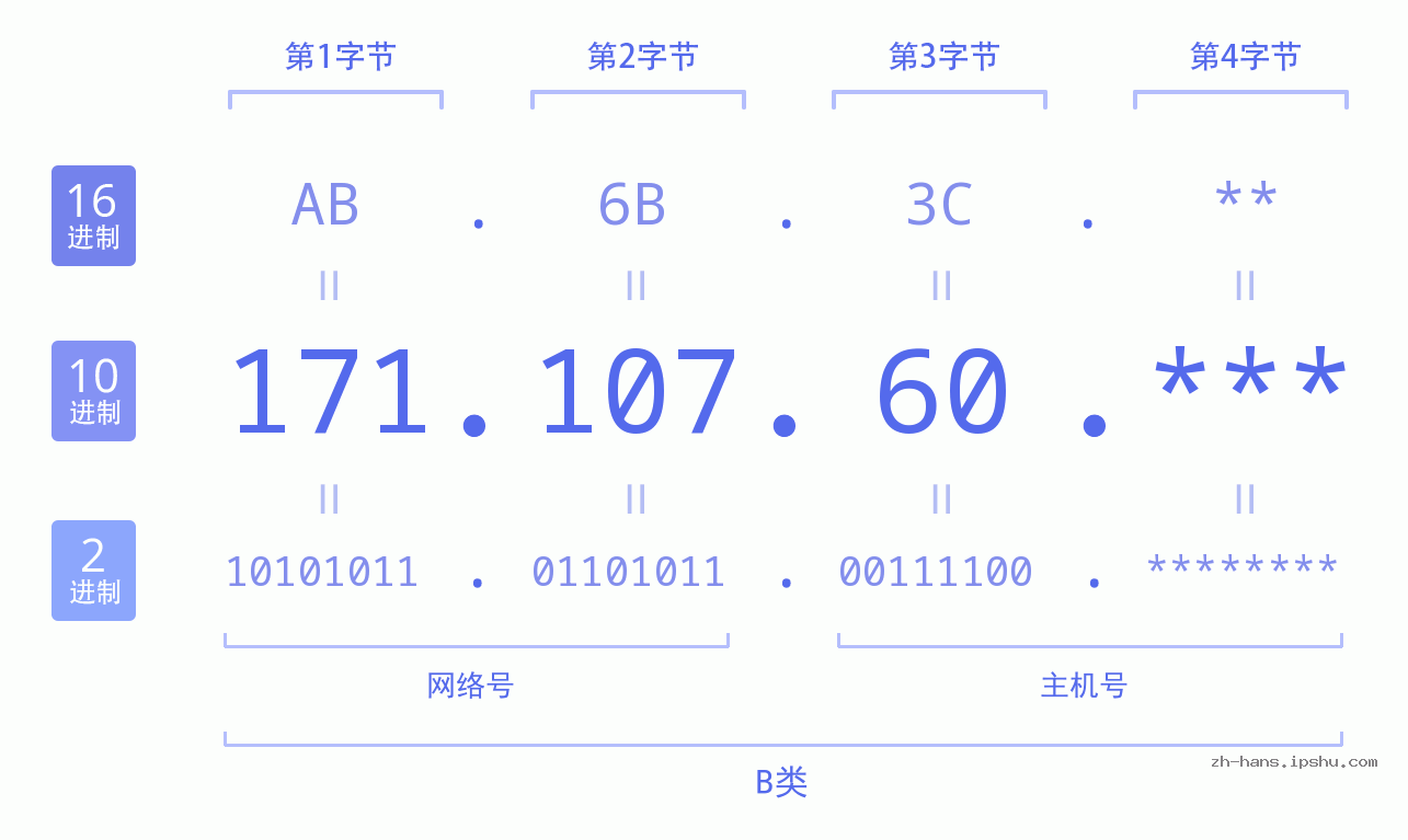 IP地址:171.107.60 数据结构图 二进制 十进制 十六进制 IPv4: 171.107.60 网络类型 网络号 主机号