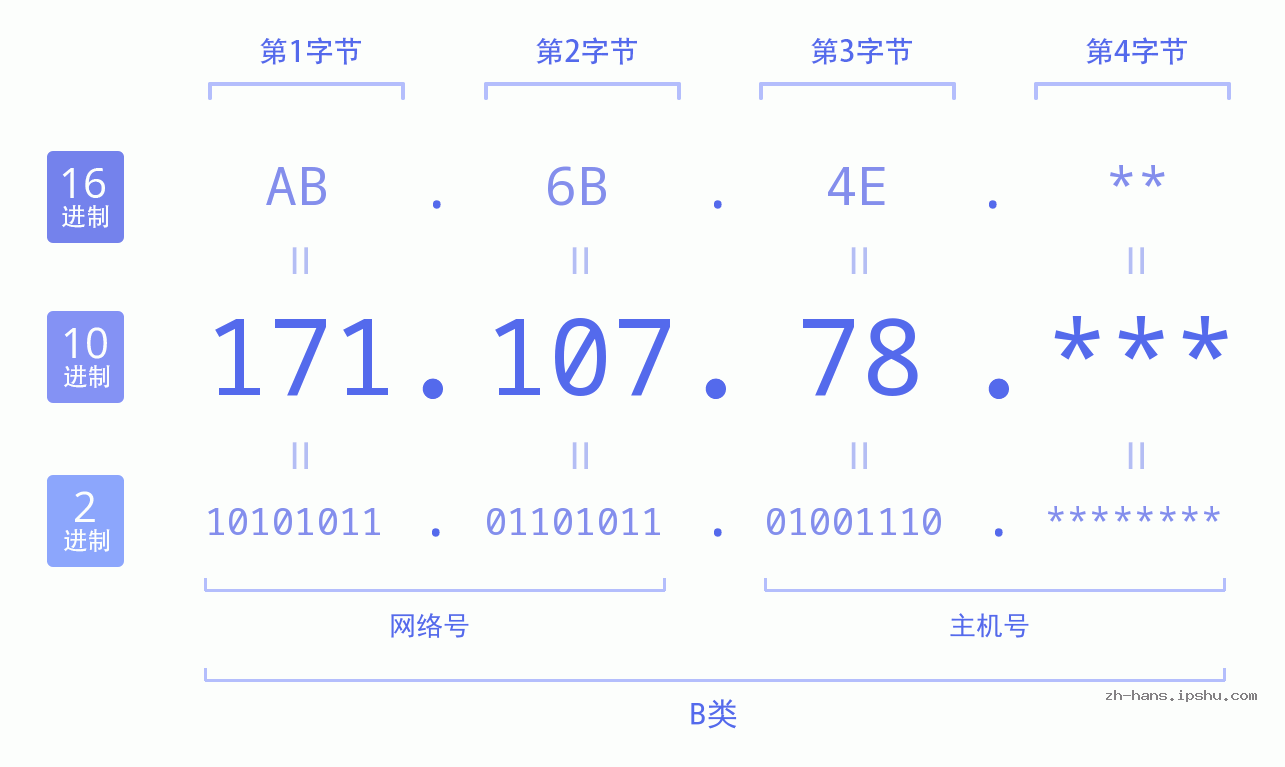 IP地址:171.107.78 数据结构图 二进制 十进制 十六进制 IPv4: 171.107.78 网络类型 网络号 主机号