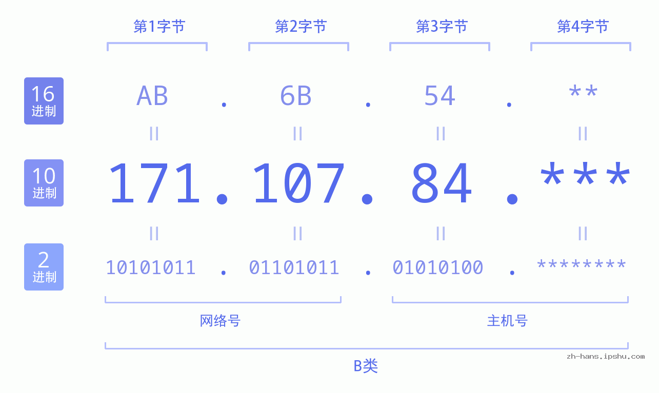 IP地址:171.107.84 数据结构图 二进制 十进制 十六进制 IPv4: 171.107.84 网络类型 网络号 主机号