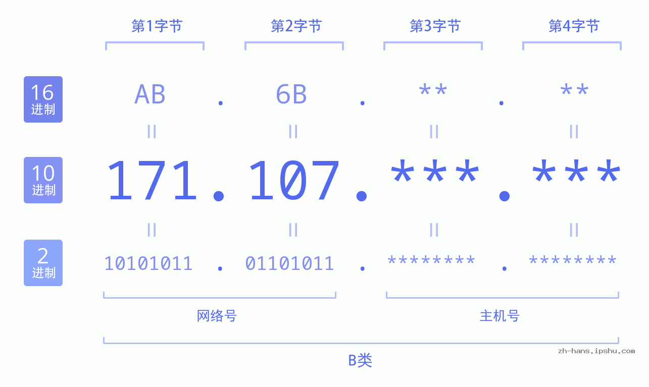 IPv4: 171.107 网络类型 网络号 主机号