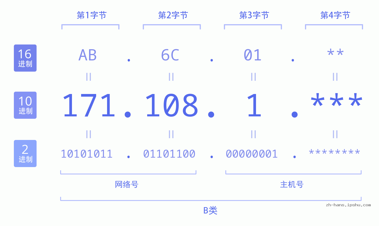 IP地址:171.108.1 数据结构图 二进制 十进制 十六进制 IPv4: 171.108.1 网络类型 网络号 主机号