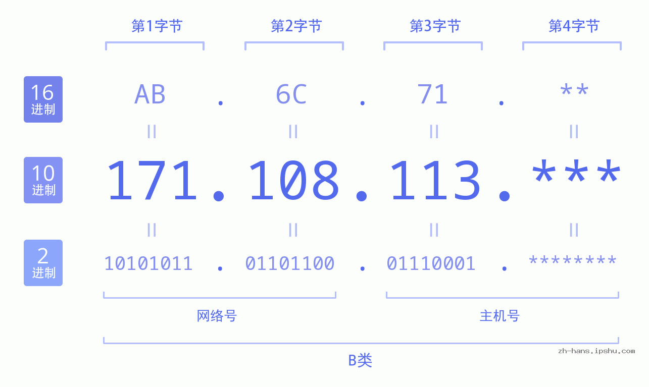 IP地址:171.108.113 数据结构图 二进制 十进制 十六进制 IPv4: 171.108.113 网络类型 网络号 主机号