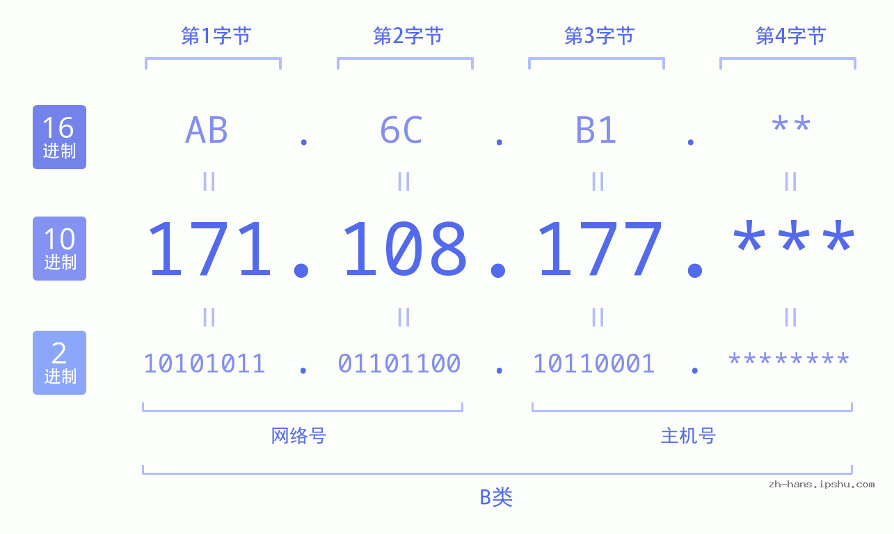 IP地址:171.108.177 数据结构图 二进制 十进制 十六进制 IPv4: 171.108.177 网络类型 网络号 主机号