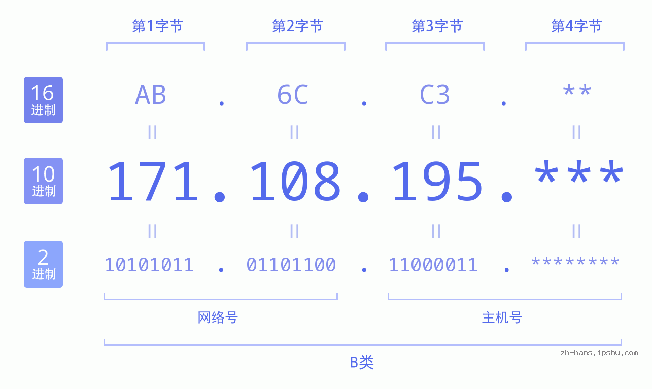IP地址:171.108.195 数据结构图 二进制 十进制 十六进制 IPv4: 171.108.195 网络类型 网络号 主机号