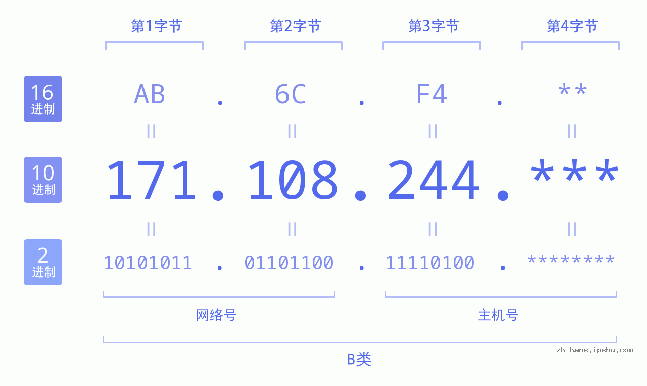 IP地址:171.108.244 数据结构图 二进制 十进制 十六进制 IPv4: 171.108.244 网络类型 网络号 主机号