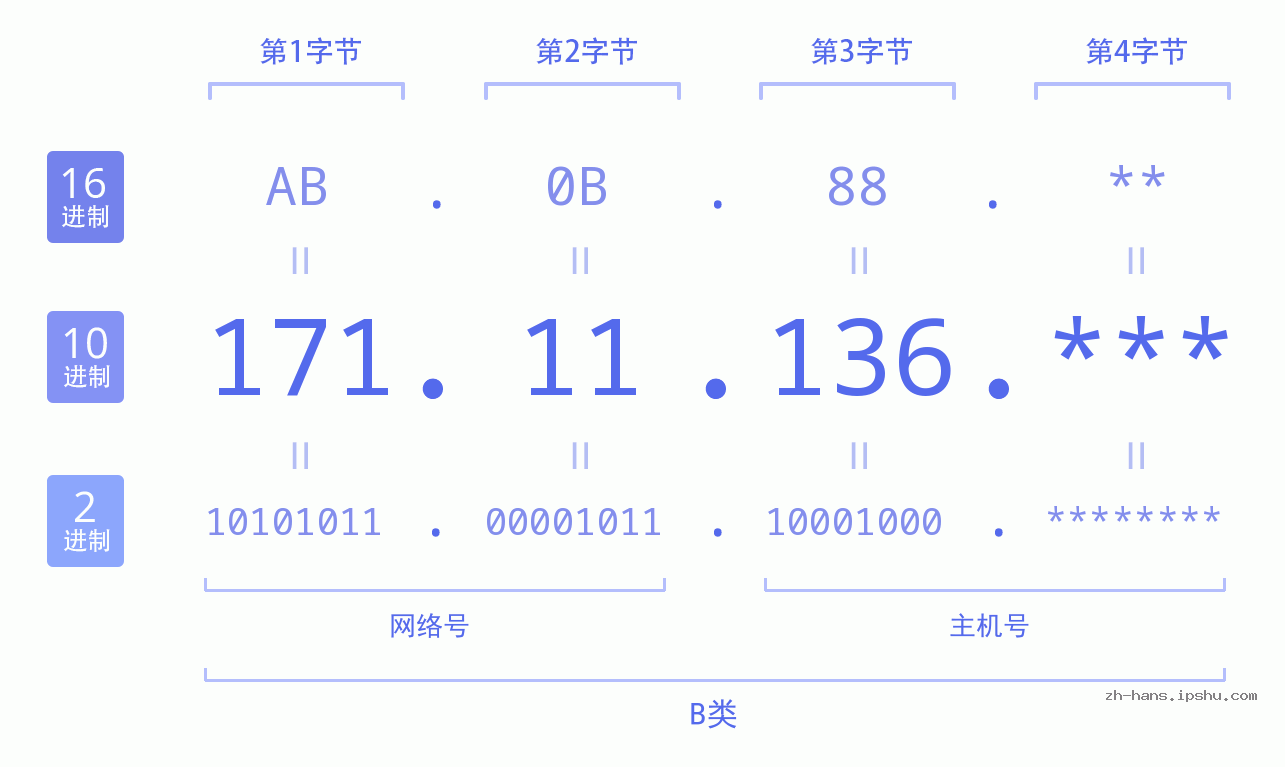 IP地址:171.11.136 数据结构图 二进制 十进制 十六进制 IPv4: 171.11.136 网络类型 网络号 主机号