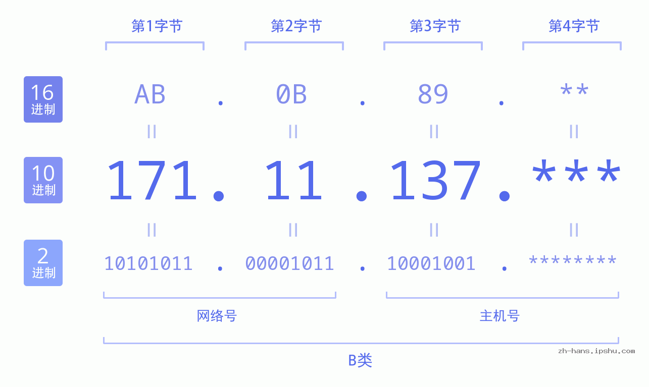 IP地址:171.11.137 数据结构图 二进制 十进制 十六进制 IPv4: 171.11.137 网络类型 网络号 主机号
