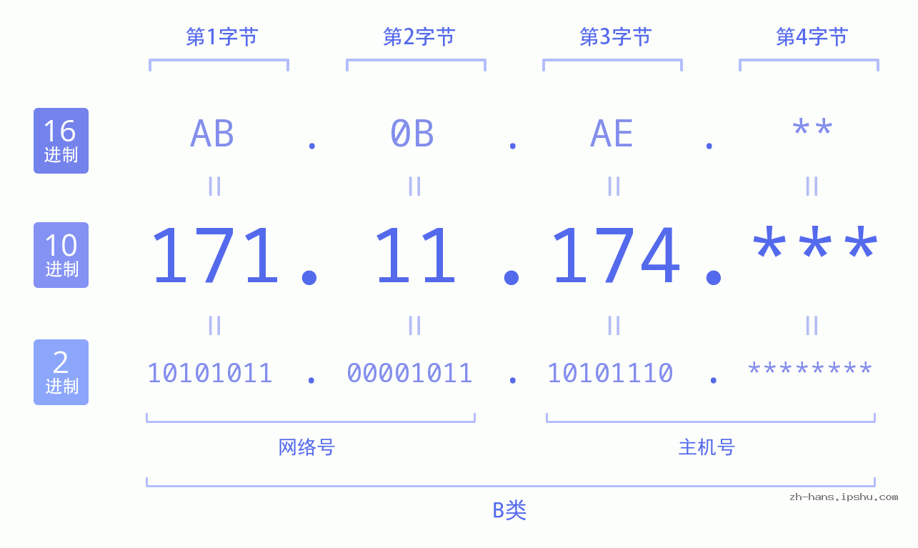 IP地址:171.11.174 数据结构图 二进制 十进制 十六进制 IPv4: 171.11.174 网络类型 网络号 主机号
