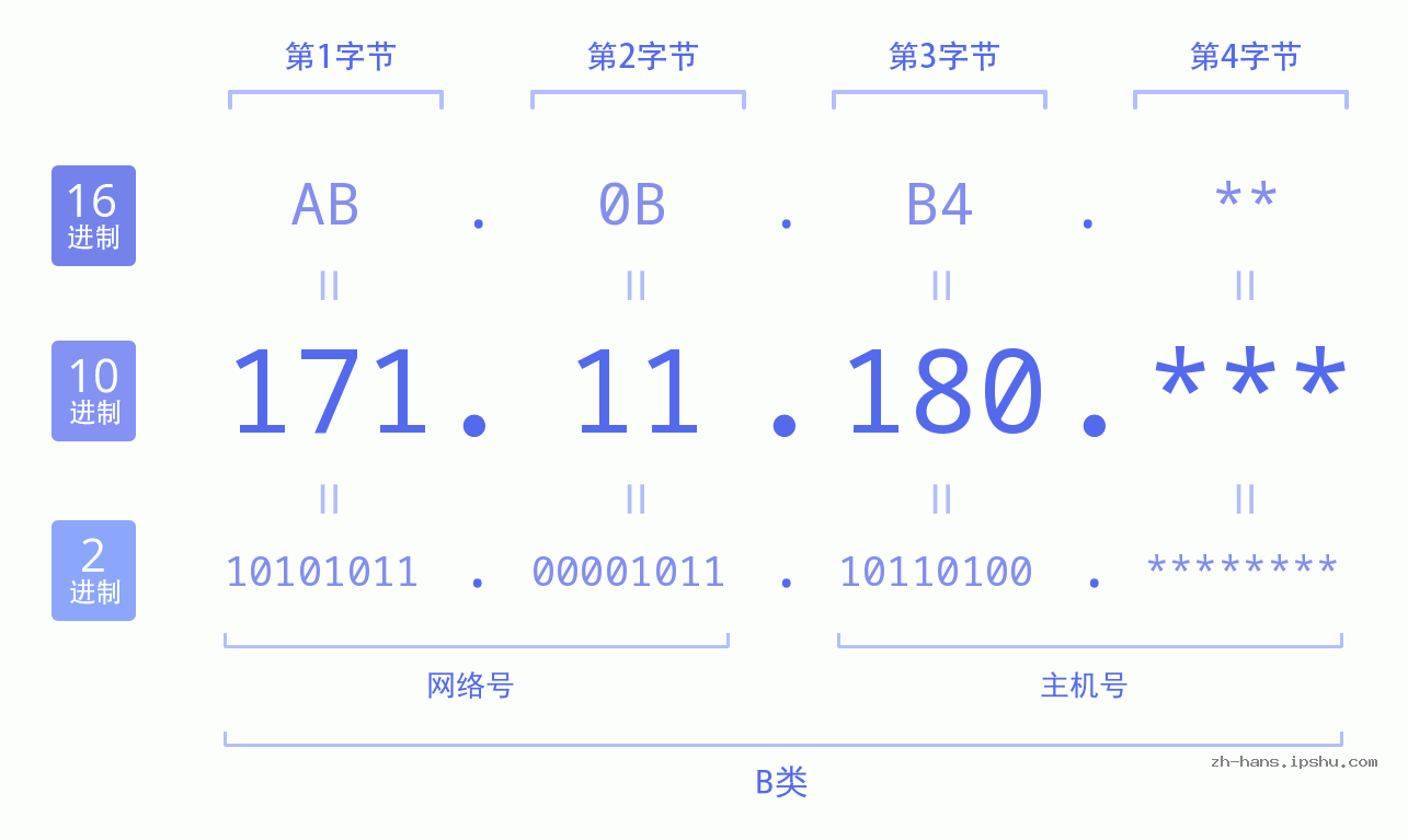 IP地址:171.11.180 数据结构图 二进制 十进制 十六进制 IPv4: 171.11.180 网络类型 网络号 主机号