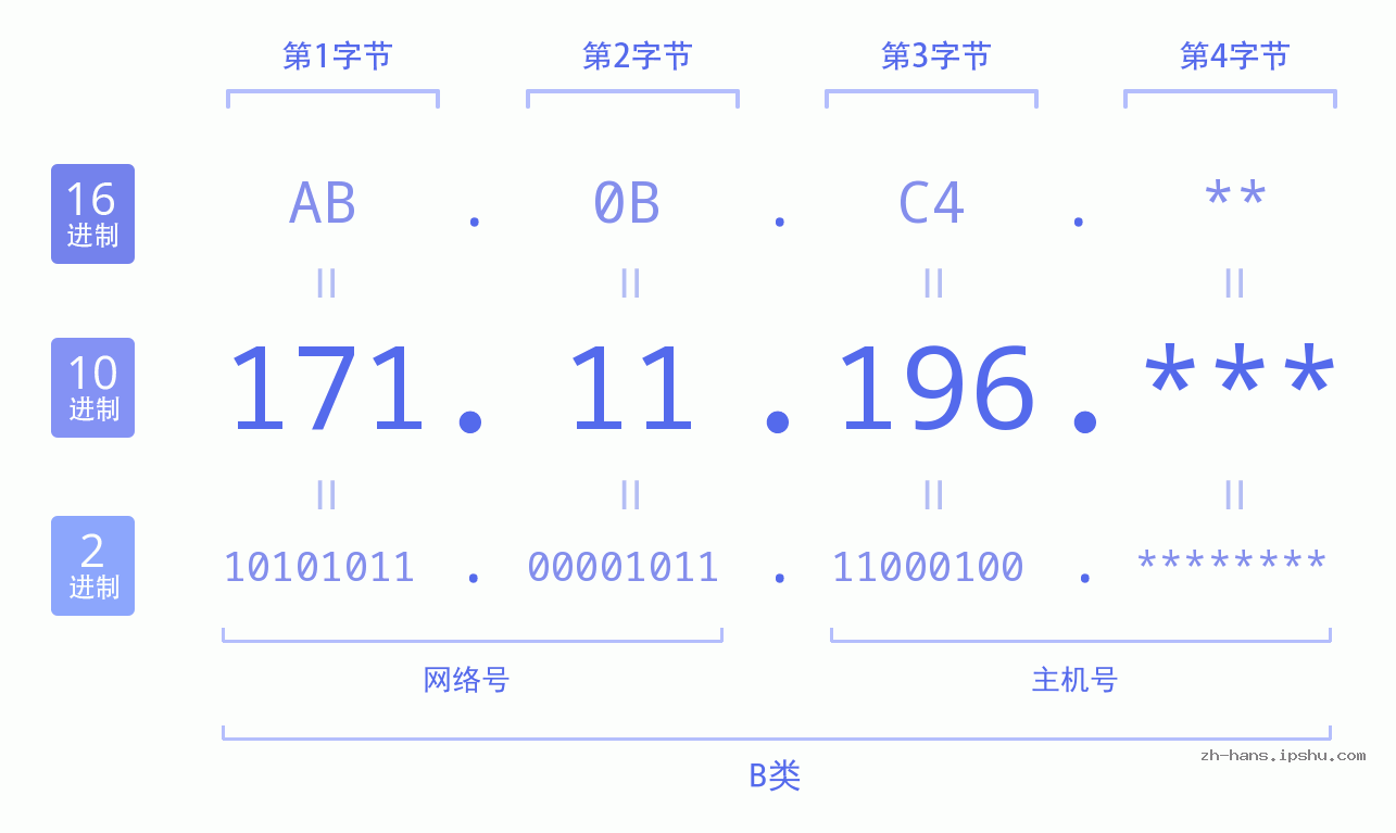 IP地址:171.11.196 数据结构图 二进制 十进制 十六进制 IPv4: 171.11.196 网络类型 网络号 主机号