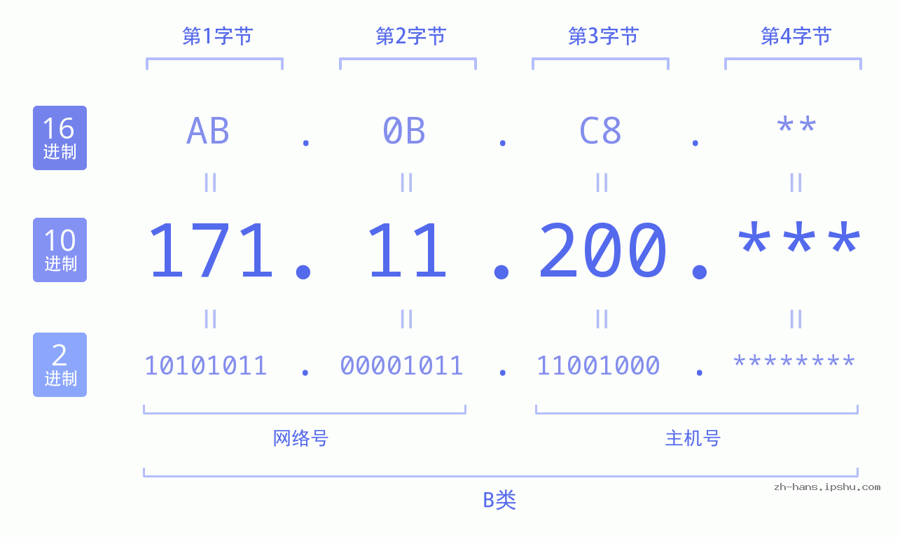 IP地址:171.11.200 数据结构图 二进制 十进制 十六进制 IPv4: 171.11.200 网络类型 网络号 主机号