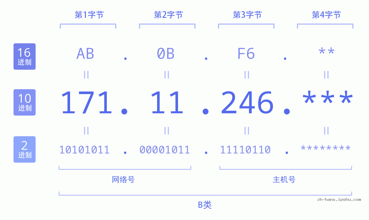 IP地址:171.11.246 数据结构图 二进制 十进制 十六进制 IPv4: 171.11.246 网络类型 网络号 主机号