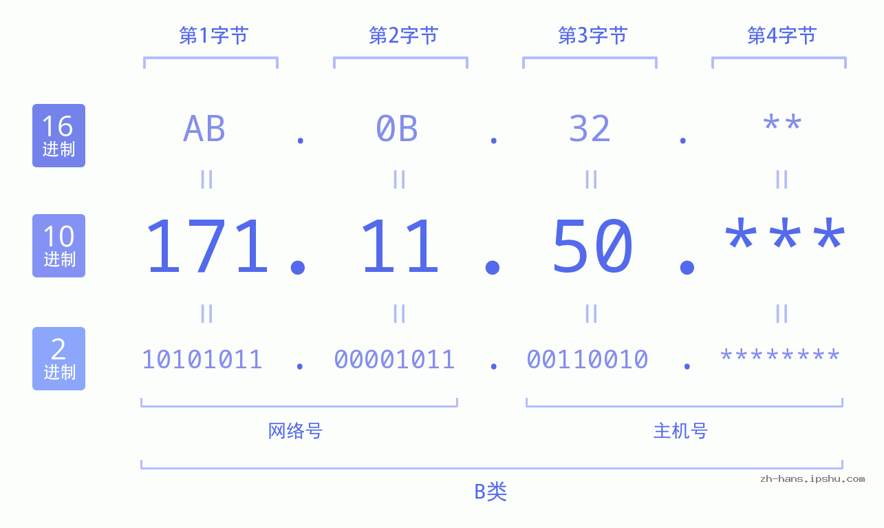 IP地址:171.11.50 数据结构图 二进制 十进制 十六进制 IPv4: 171.11.50 网络类型 网络号 主机号