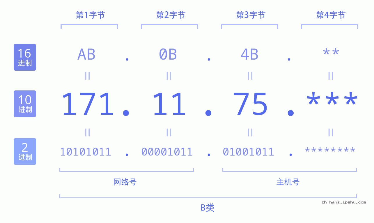 IP地址:171.11.75 数据结构图 二进制 十进制 十六进制 IPv4: 171.11.75 网络类型 网络号 主机号