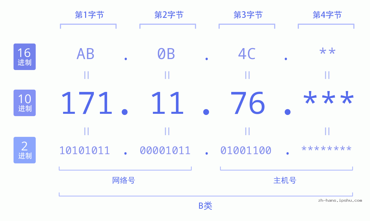IP地址:171.11.76 数据结构图 二进制 十进制 十六进制 IPv4: 171.11.76 网络类型 网络号 主机号