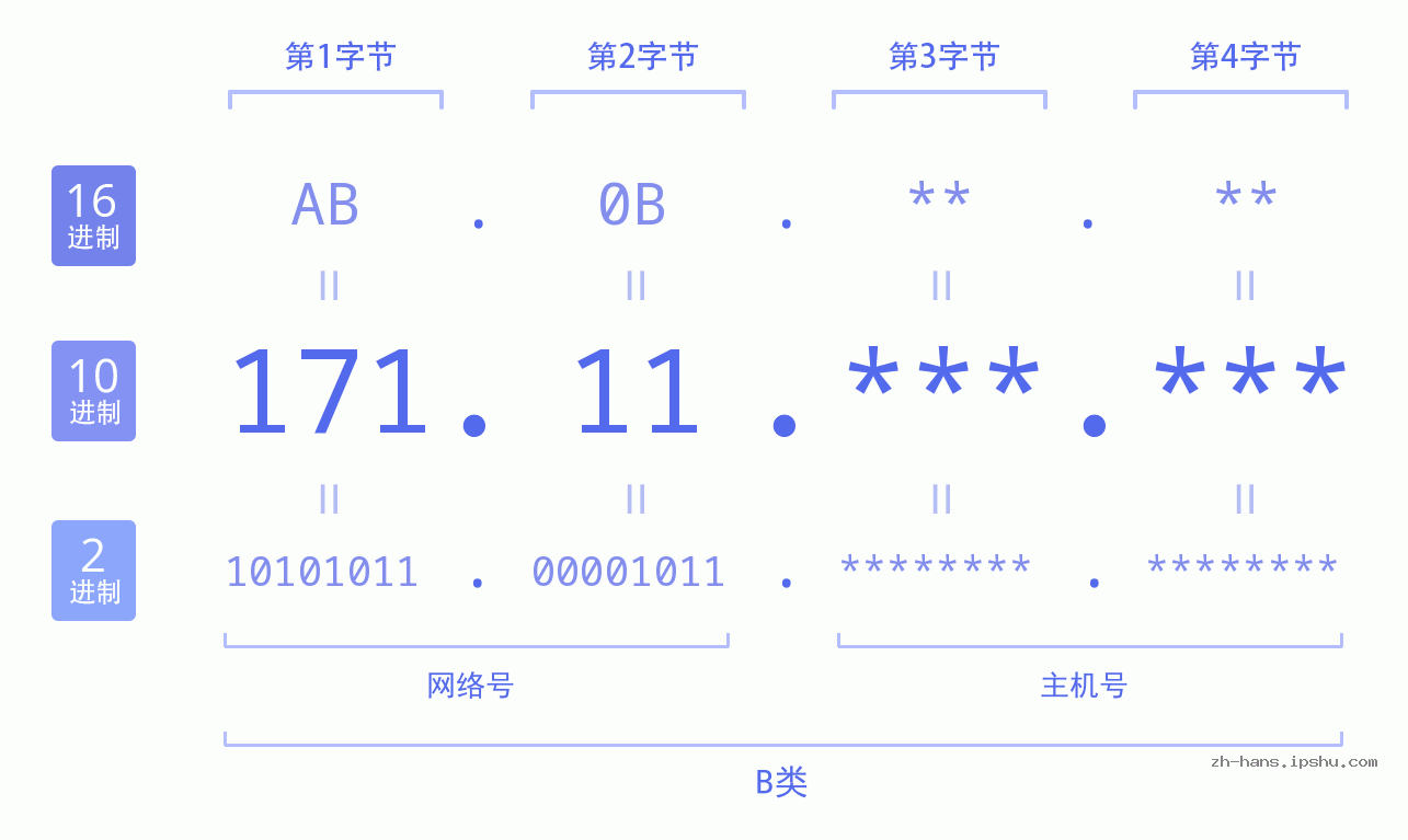 IP地址:171.11 数据结构图 二进制 十进制 十六进制 IPv4: 171.11 网络类型 网络号 主机号