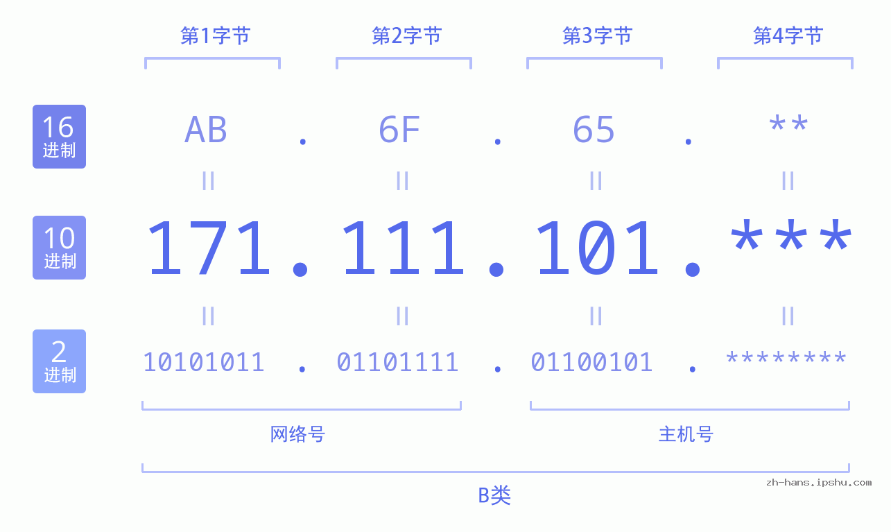 IP地址:171.111.101 数据结构图 二进制 十进制 十六进制 IPv4: 171.111.101 网络类型 网络号 主机号