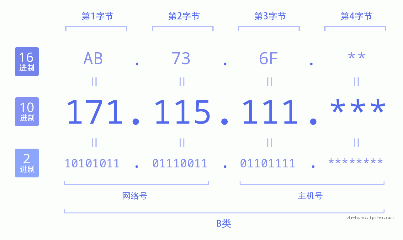 IP地址:171.115.111 数据结构图 二进制 十进制 十六进制 IPv4: 171.115.111 网络类型 网络号 主机号