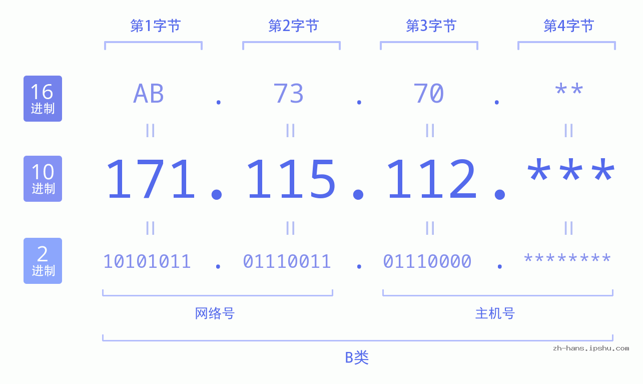 IP地址:171.115.112 数据结构图 二进制 十进制 十六进制 IPv4: 171.115.112 网络类型 网络号 主机号