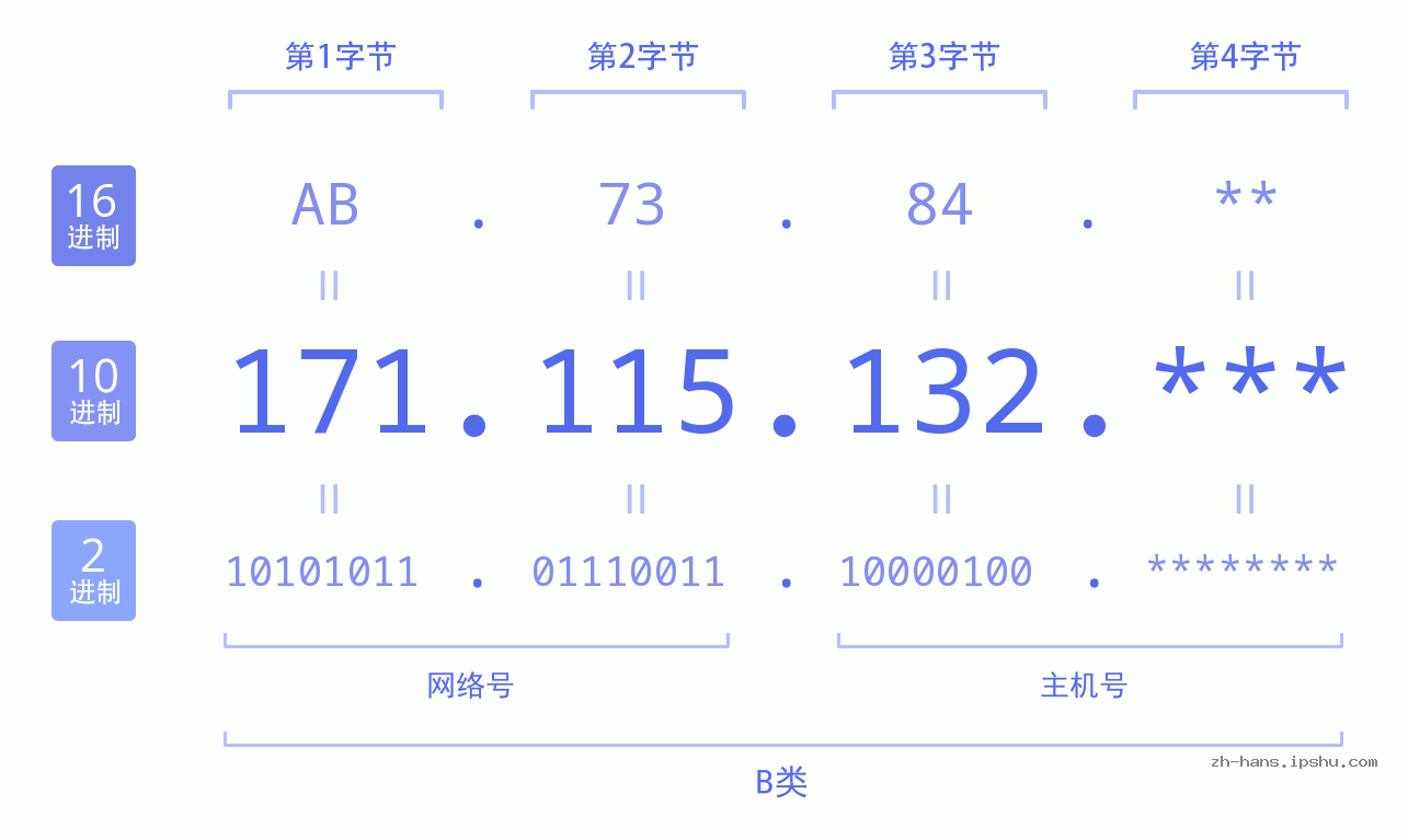 IP地址:171.115.132 数据结构图 二进制 十进制 十六进制 IPv4: 171.115.132 网络类型 网络号 主机号