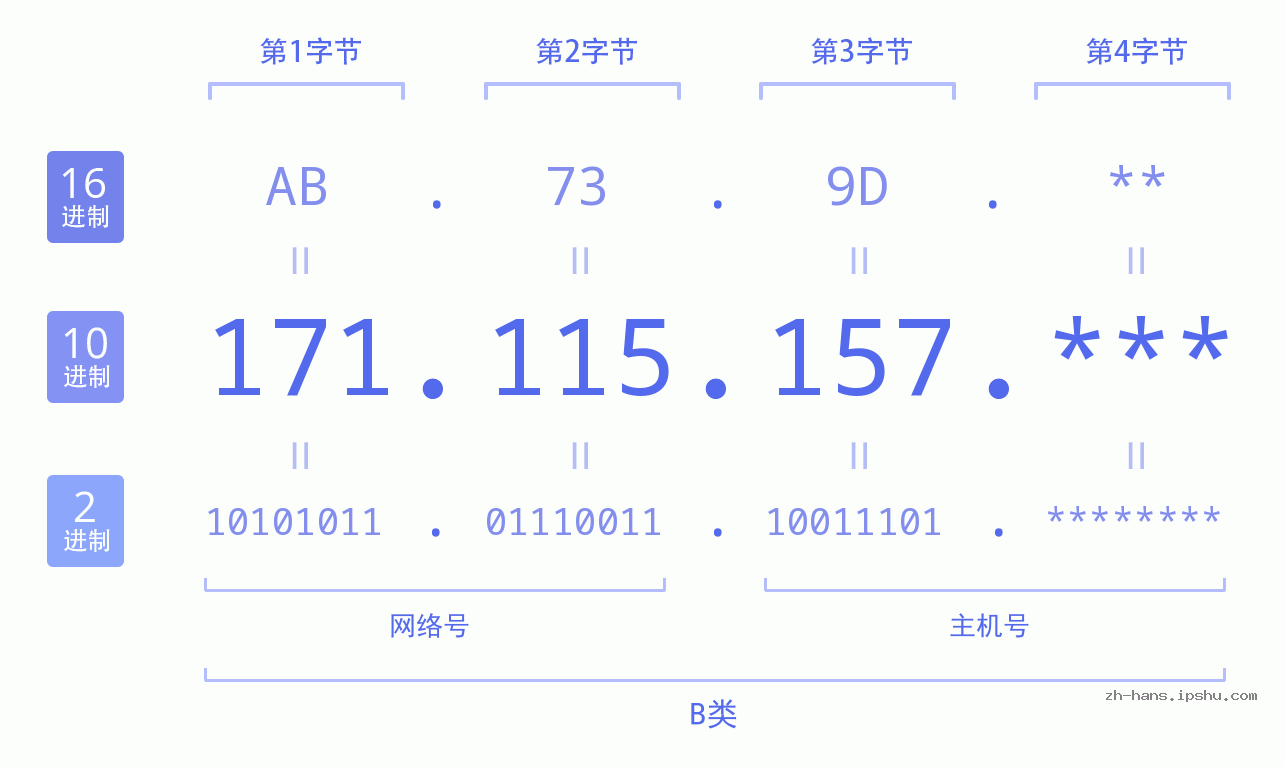 IP地址:171.115.157 数据结构图 二进制 十进制 十六进制 IPv4: 171.115.157 网络类型 网络号 主机号