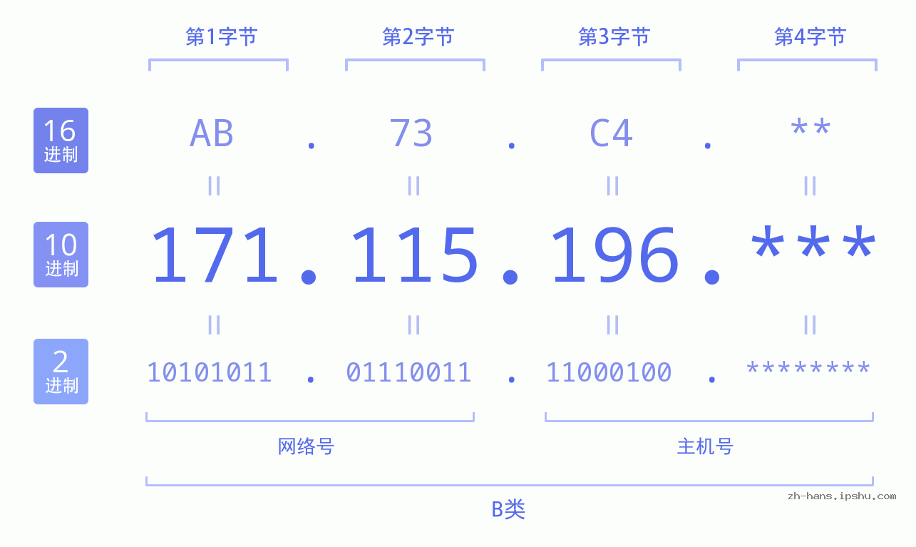 IP地址:171.115.196 数据结构图 二进制 十进制 十六进制 IPv4: 171.115.196 网络类型 网络号 主机号