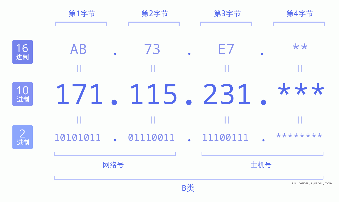 IP地址:171.115.231 数据结构图 二进制 十进制 十六进制 IPv4: 171.115.231 网络类型 网络号 主机号