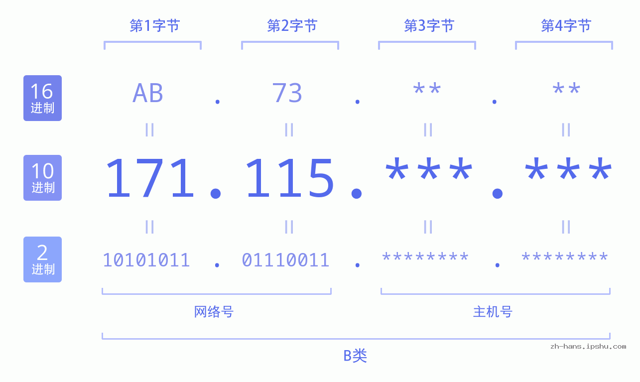 IP地址:171.115 数据结构图 二进制 十进制 十六进制 IPv4: 171.115 网络类型 网络号 主机号