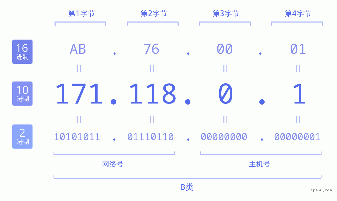 IPv4: 171.118.0.1 网络类型 网络号 主机号