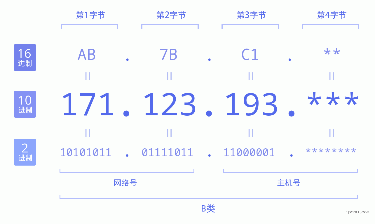 IPv4: 171.123.193 网络类型 网络号 主机号