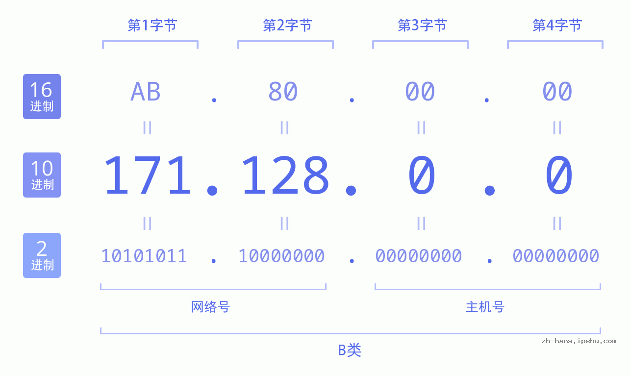 IP地址:171.128.0.0 数据结构图 二进制 十进制 十六进制 IPv4: 171.128.0.0 网络类型 网络号 主机号
