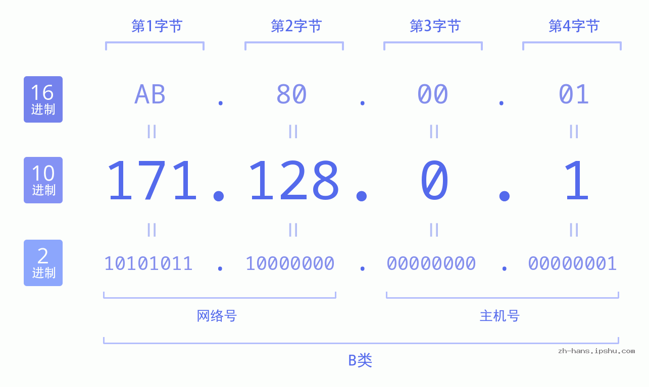 IP地址:171.128.0.1 数据结构图 二进制 十进制 十六进制 IPv4: 171.128.0.1 网络类型 网络号 主机号