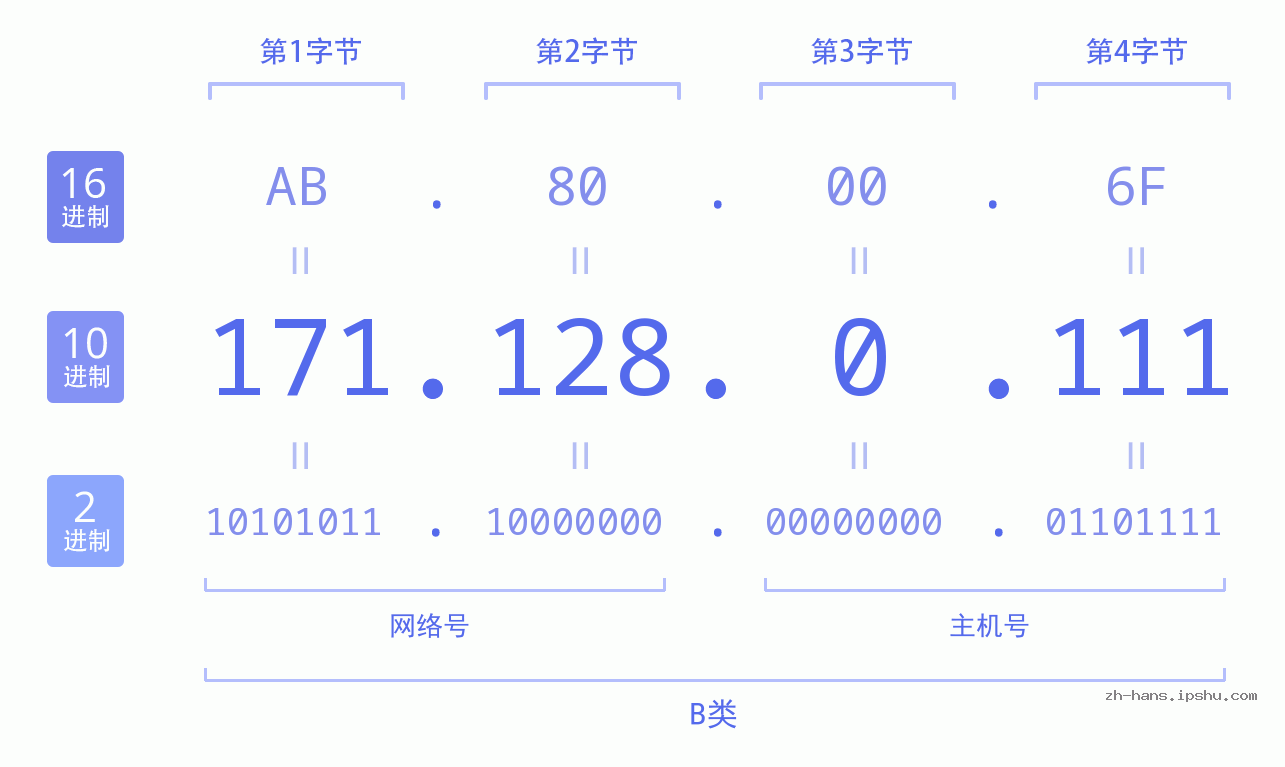IP地址:171.128.0.111 数据结构图 二进制 十进制 十六进制 IPv4: 171.128.0.111 网络类型 网络号 主机号