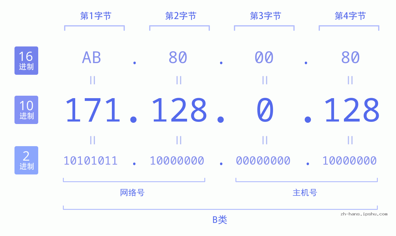 IP地址:171.128.0.128 数据结构图 二进制 十进制 十六进制 IPv4: 171.128.0.128 网络类型 网络号 主机号
