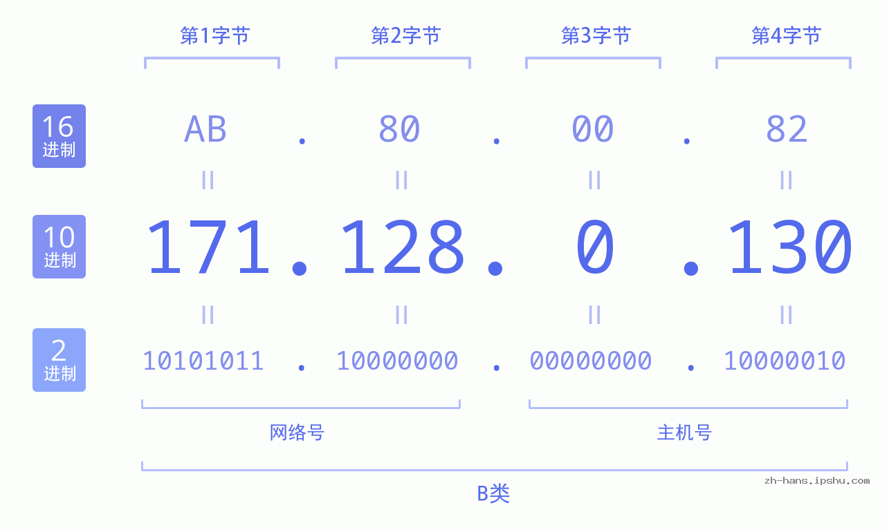 IP地址:171.128.0.130 数据结构图 二进制 十进制 十六进制 IPv4: 171.128.0.130 网络类型 网络号 主机号